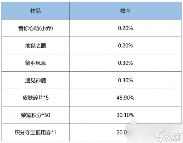 《王者榮耀》2022鴻運(yùn)抽獎(jiǎng)活動(dòng)皮膚概率介紹