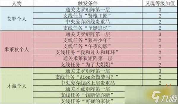 《靈魂駭客2》這么達(dá)成完美結(jié)局 靈魂等級(jí)達(dá)成100級(jí)方法分享