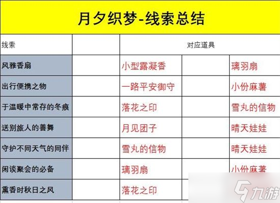 《阴阳师》于温暖中长存的冬痕答案是什么