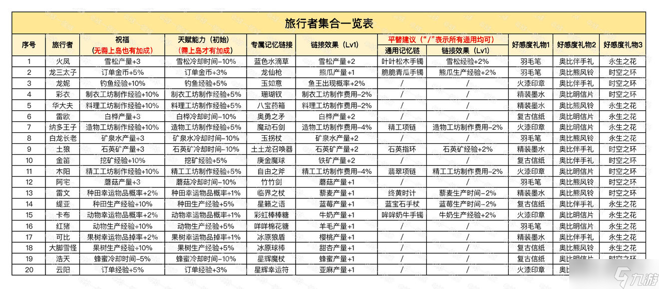 奧比島手游旅行者養(yǎng)成攻略