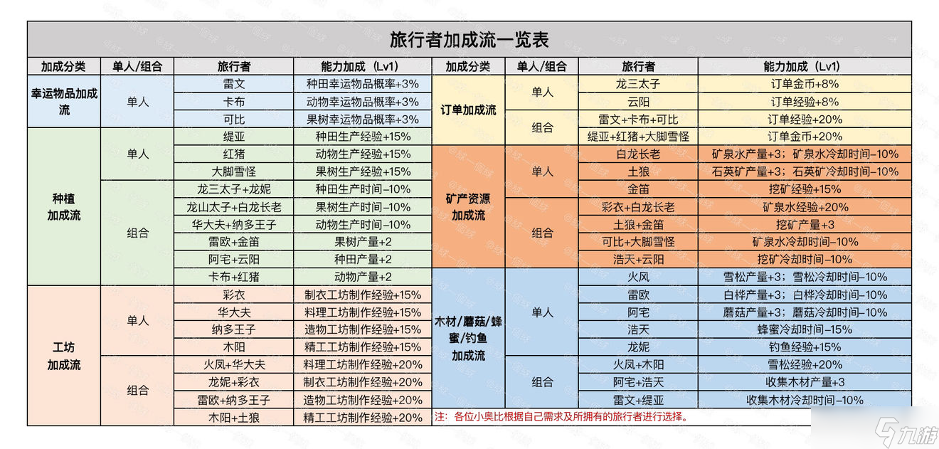 奧比島手游旅行者養(yǎng)成攻略