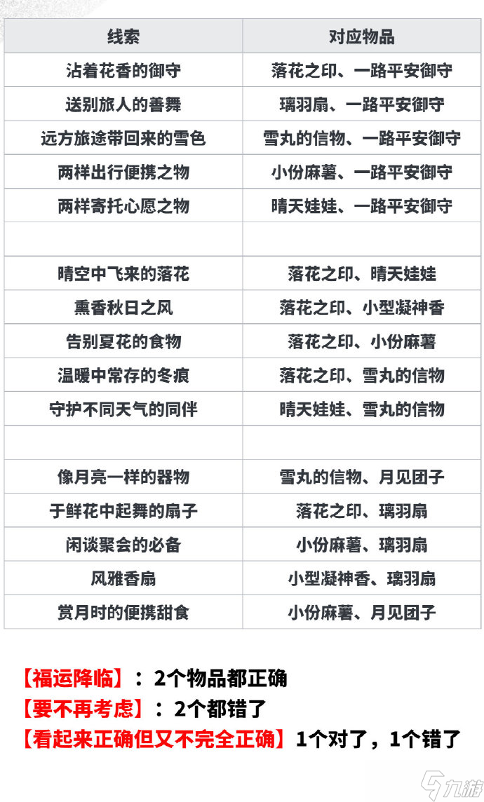 阴阳师月汐织梦线索答案攻略