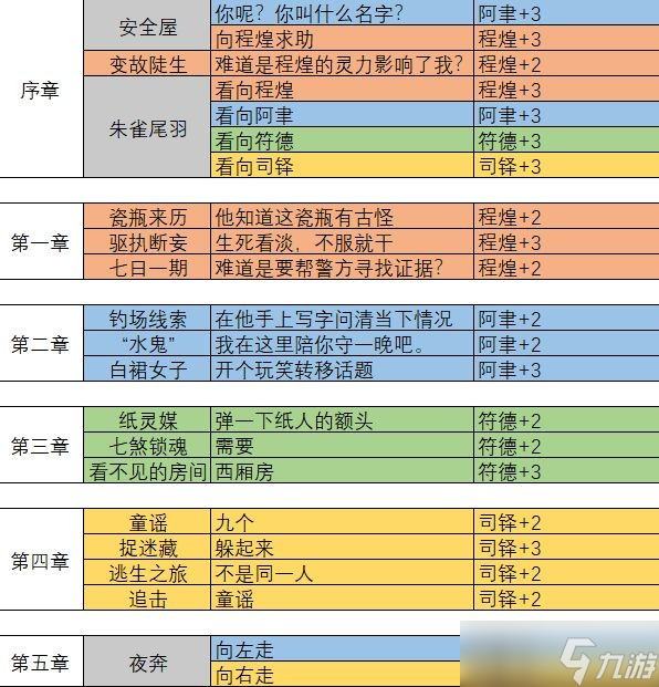 《神仙记事录》序章到十五章主线羁绊攻略