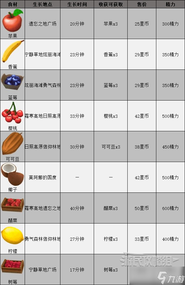 《迪士尼梦幻星谷》食材分布位置 食材在哪？