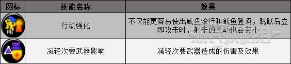 《喷射战士3》装备技能及效果一览 装备技能介绍