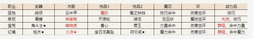 《地下城堡2》遗迹15第五天阵容攻略