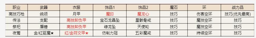 《地下城堡2》遺跡15第七天陣容攻略