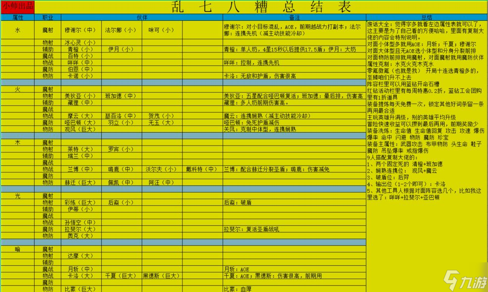 召喚與合成2伙伴屬性表一覽