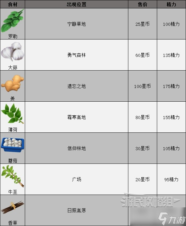 《迪士尼梦幻星谷》食材分布位置 食材在哪？