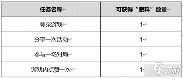 王者榮耀肥料怎么獲得 肥料快速收集攻略