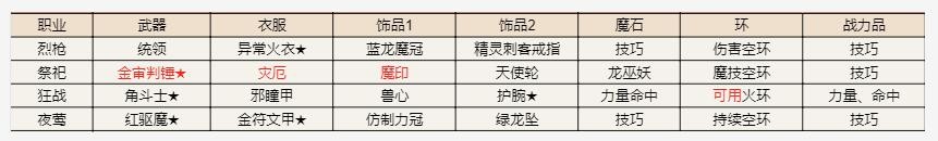 《地下城堡2》遺跡15第四天陣容攻略