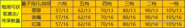 《崩坏3》玉骑士月痕需要肝多久