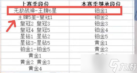 和平精英王牌7星下赛季继承什么段位