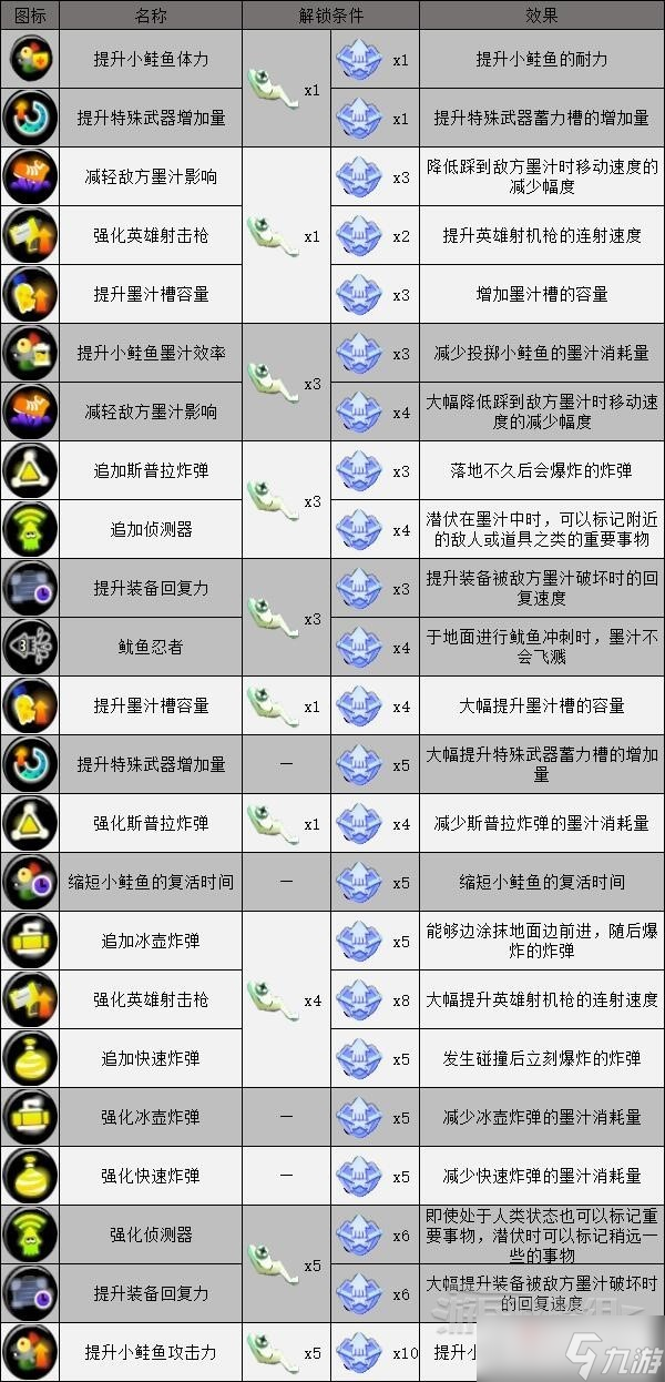 《喷射战士3》幻界模式英雄装备升级效果介绍
