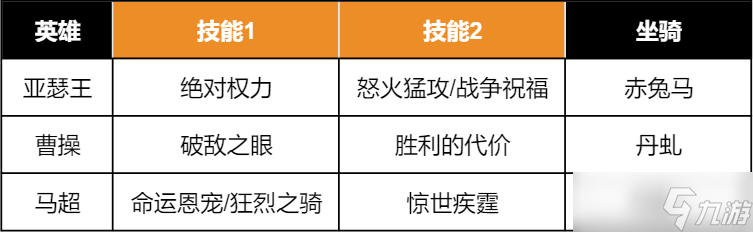 《重返帝国》S3版本答案「马超无双骑」