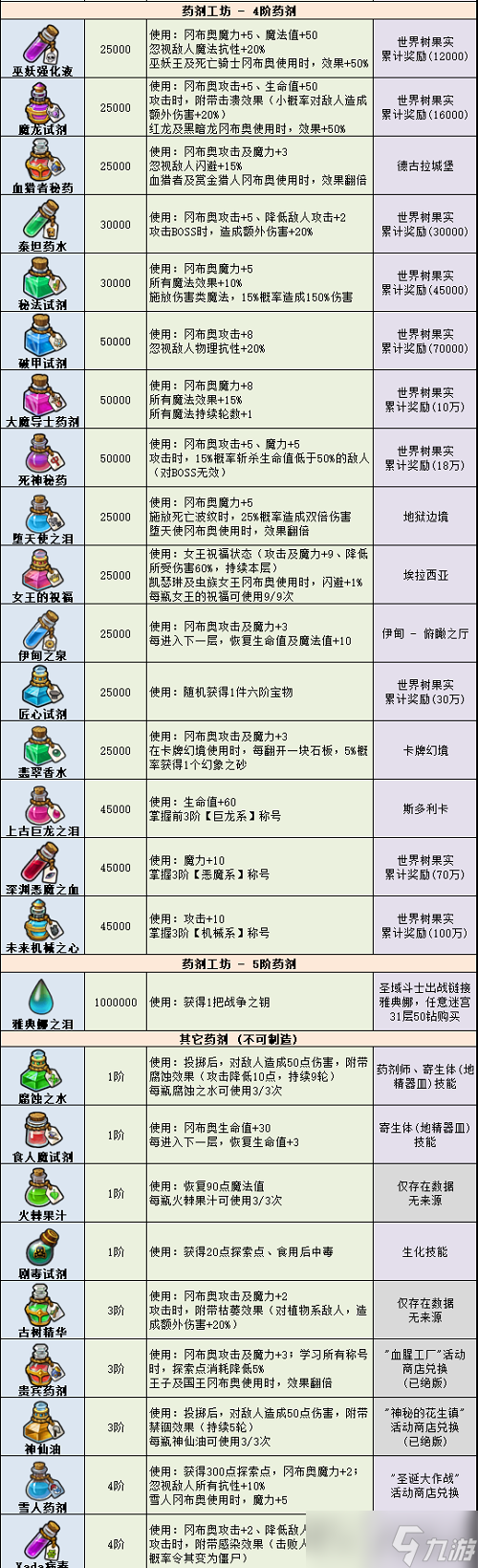 《不思议迷宫》药剂大全2022最新