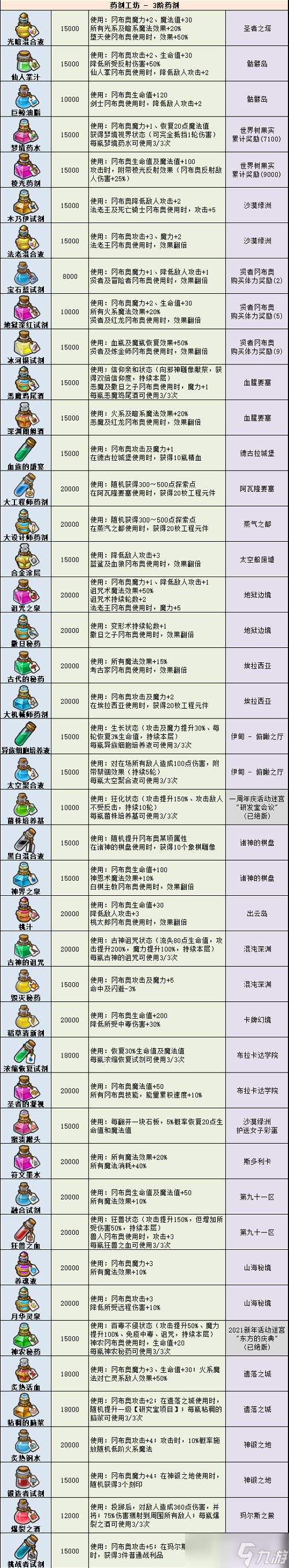 《不思议迷宫》药剂大全2022最新