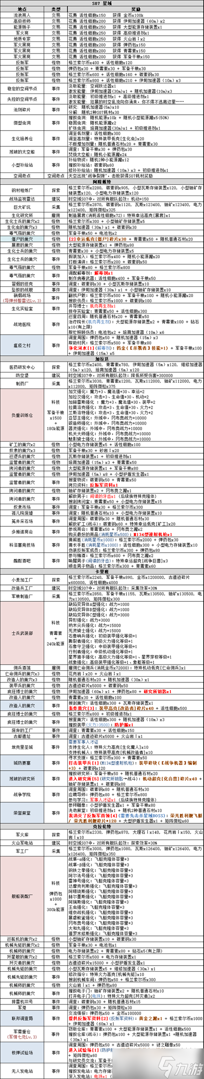 《不思議迷宮》S07事件表匯總