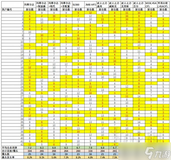 《生化危機(jī)2重制版》手槍傷害測試分析 手槍傷害效果怎樣？