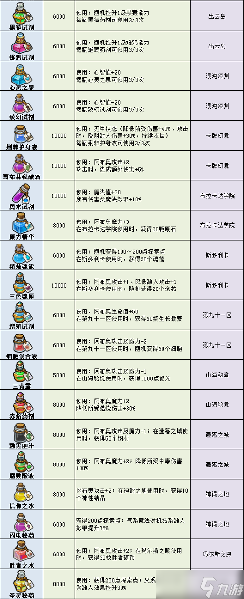 《不思议迷宫》药剂大全2022最新