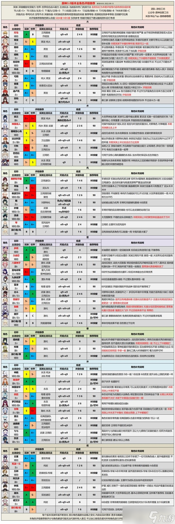 《原神》3.0版全角色强度排行 3.0角色深渊强度解析