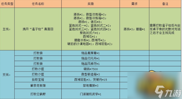 江湖悠悠黄沙客栈怎么过-黄沙客栈完美通关攻略