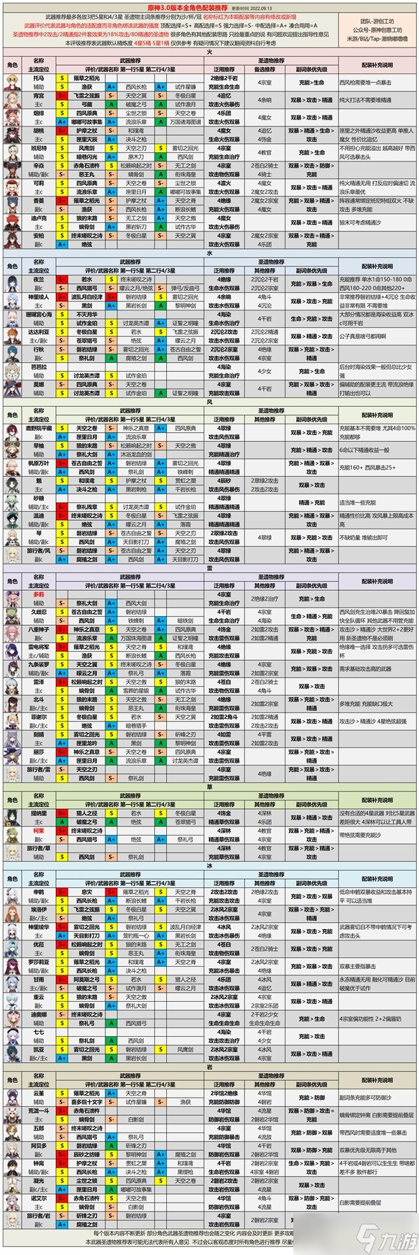 《原神》3.0版全角色强度排行 3.0角色深渊强度解析