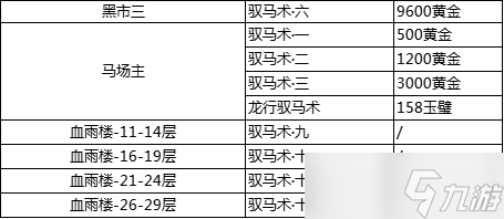 《<a id='link_pop' class='keyword-tag' href='https://www.9game.cn/zjsjh/'>这就是江湖</a>》驭<a linkid=391350>马术</a>和龙行驭马术获取方式