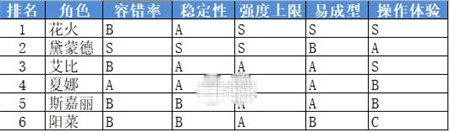 《黎明前20分钟》全角色强度排名一览