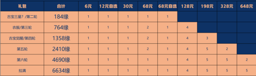 一念逍遙星辰變聯(lián)動怎么氪 活動氪金攻略