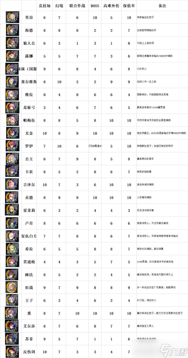 蒼之騎士團(tuán)2全角色強度梯隊排名一覽