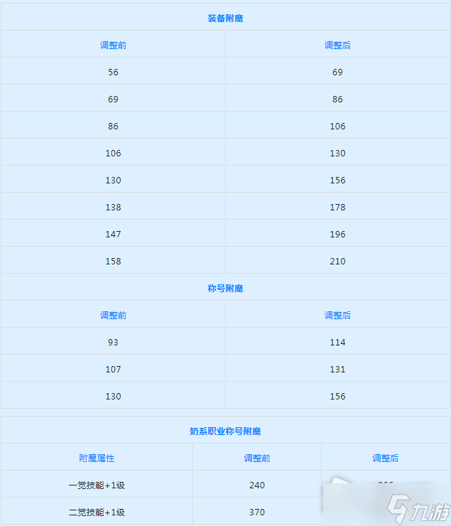 《DNF》韓服9月14日附魔寶珠名望值調(diào)整一覽2022