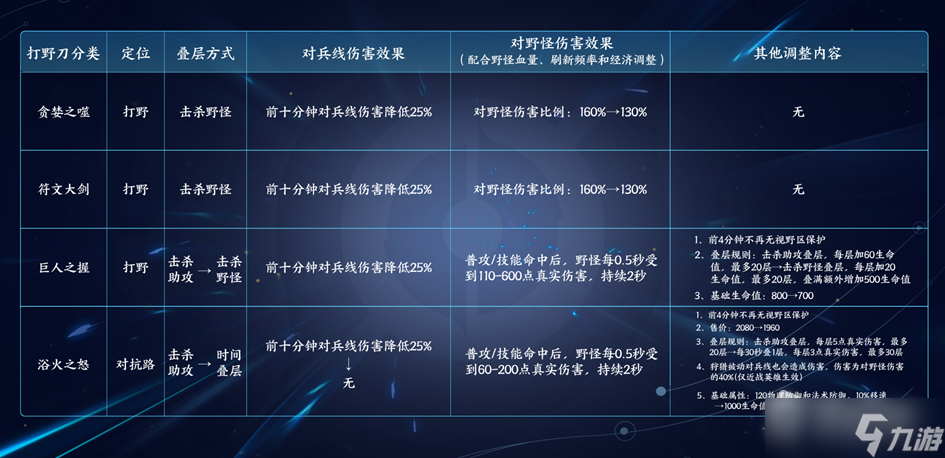 《王者榮耀》S29賽季打野刀調(diào)整詳情