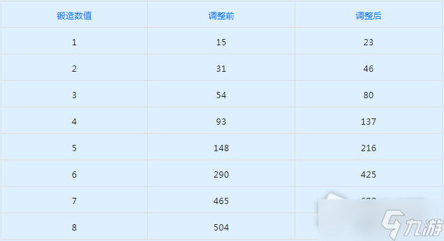 《DNF》韓服9月14日武器鍛造名望值調(diào)整一覽2022