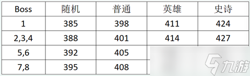 魔兽世界10.0突破400装等 套装加13个装等 属性膨胀很夸张