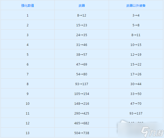 《DNF》韓服9月14日裝備強(qiáng)化名望值調(diào)整一覽2022