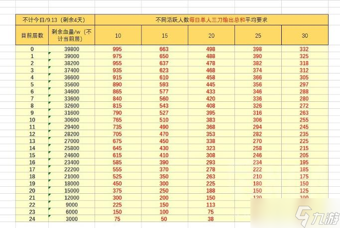 《無期迷途》會戰(zhàn)通關(guān)25層輸出要求攻略