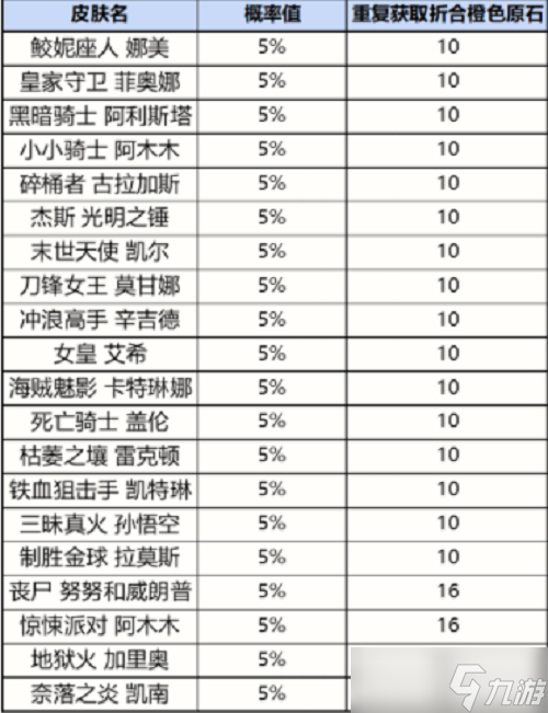 《英雄联盟手游》战利品系统抽奖概率一览