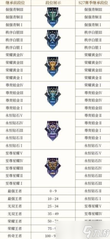 王者荣耀s29新赛季段位继承-王者荣耀赛季段位图