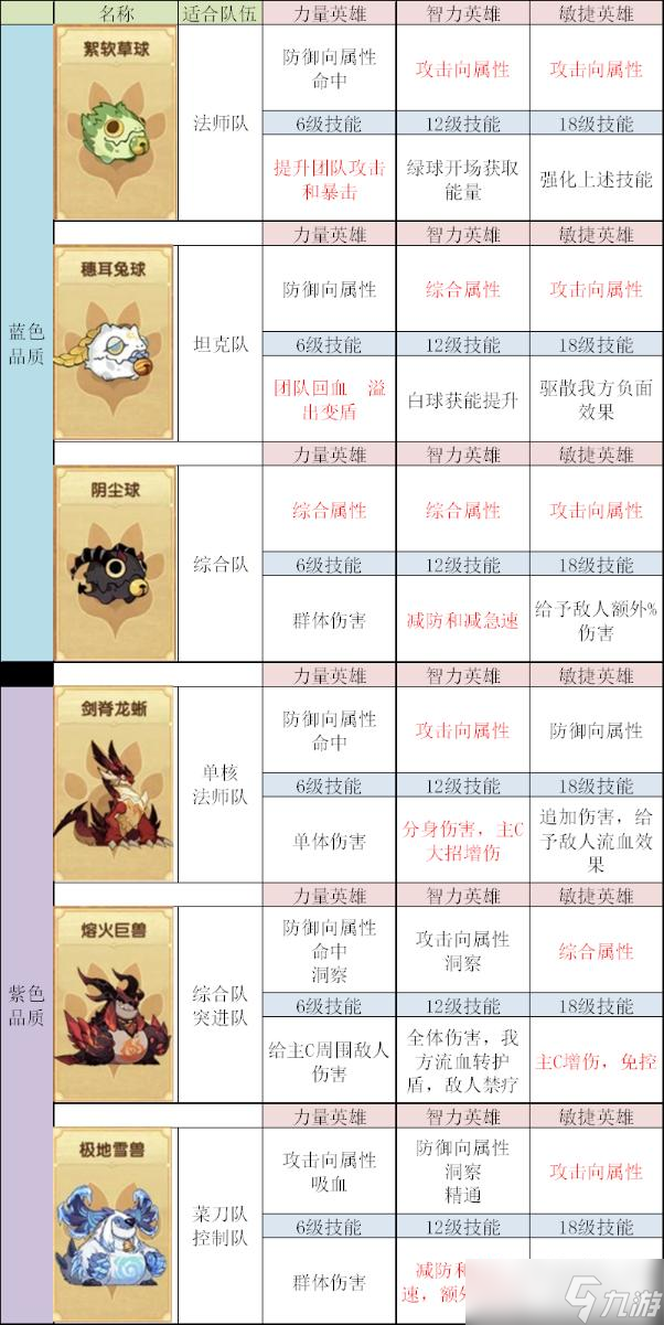 《剑与远征手游》宠物培养加点攻略