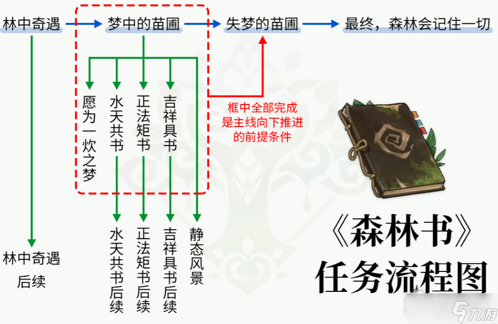 《原神》森林书任务顺序介绍