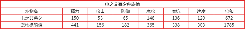 《洛克王國(guó)》電之艾暮夕技能配招推薦