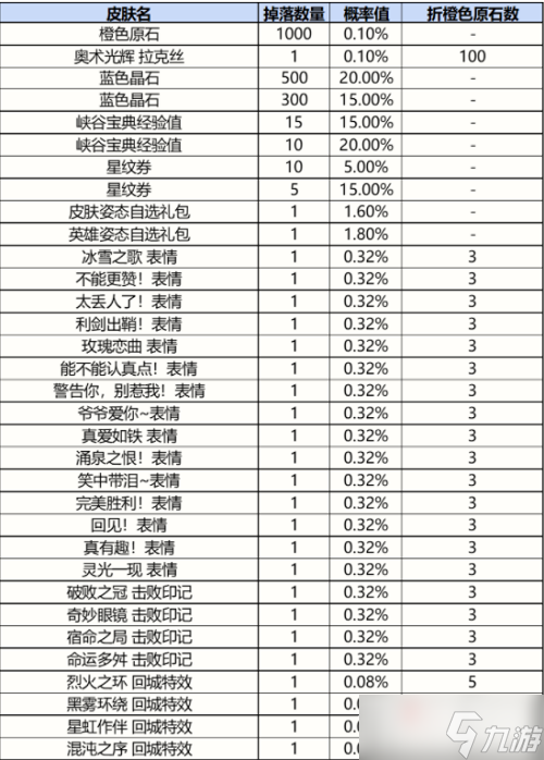 《英雄联盟手游》战利品系统抽奖概率