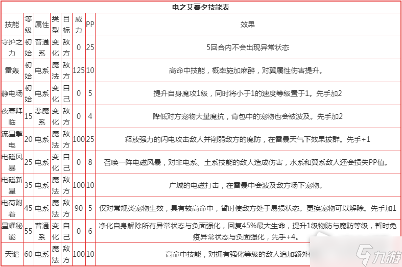 《洛克王國》電之艾暮夕技能配招推薦