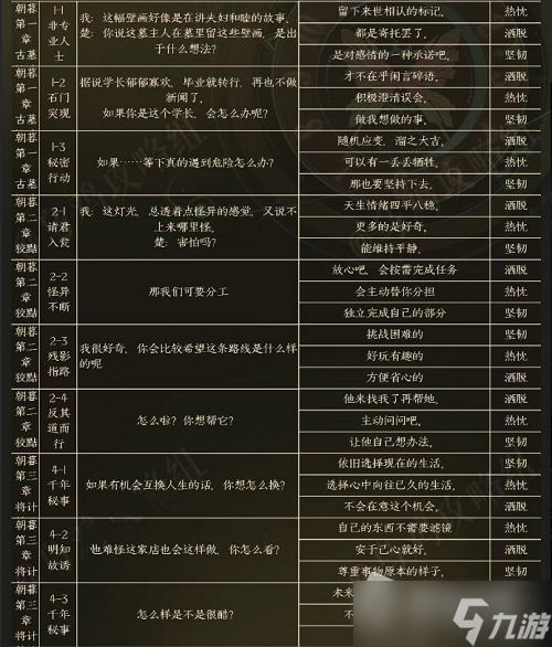 《黑貓奇聞社》楚遙性格選擇推薦