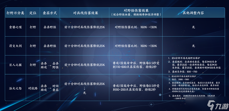 王者荣耀S29打野刀有什么改动