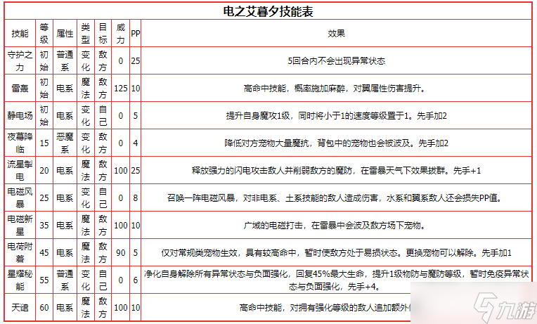 《洛克王國(guó)》電之艾暮夕技能表圖鑒