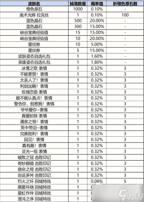 《英雄联盟手游》战利品系统抽奖概率详解