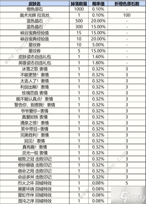 英雄联盟手游战利品系统概率是多少 战利品系统抽取概率一览