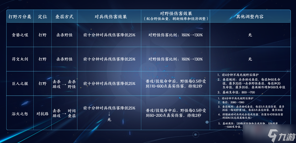 《王者榮耀》S29賽季野區(qū)優(yōu)化內(nèi)容